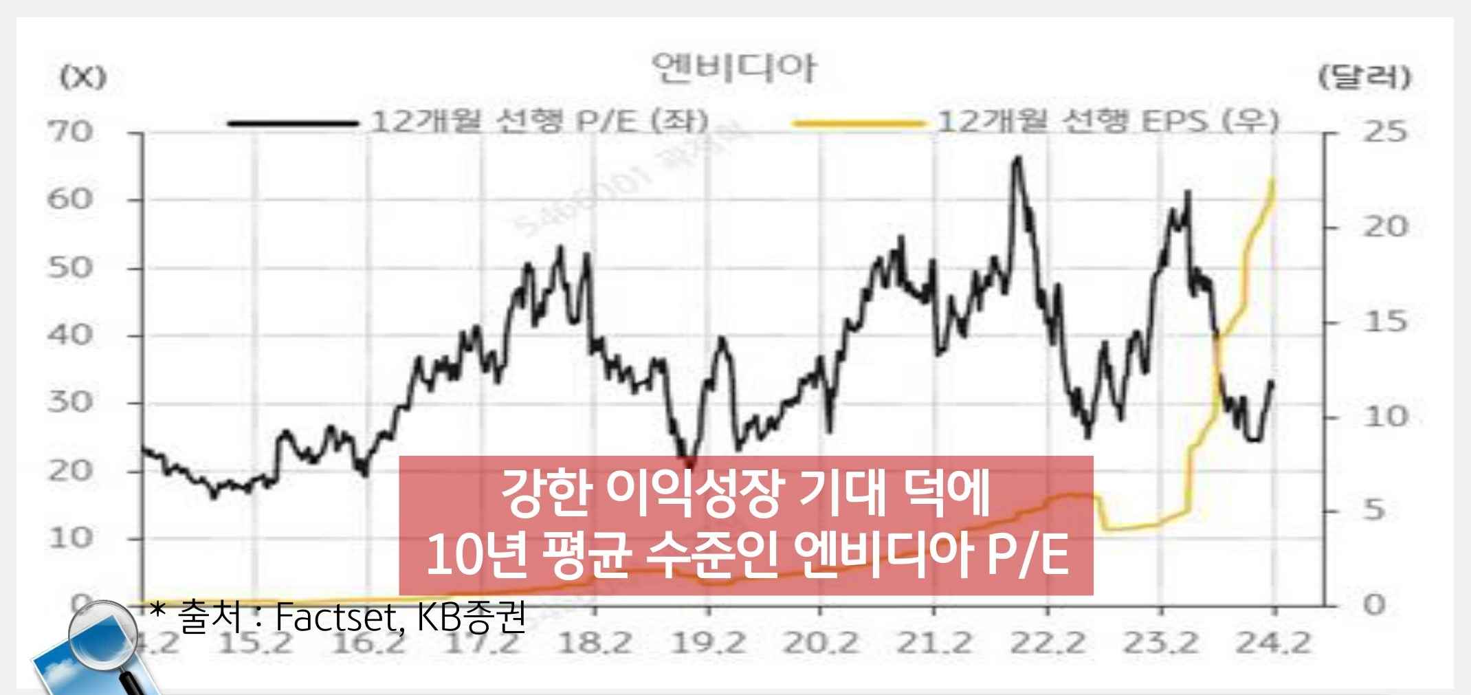 엔비디아는 강한 이익성장 기대 덕에 10년 평균 수준의 P/E를 기록한다.