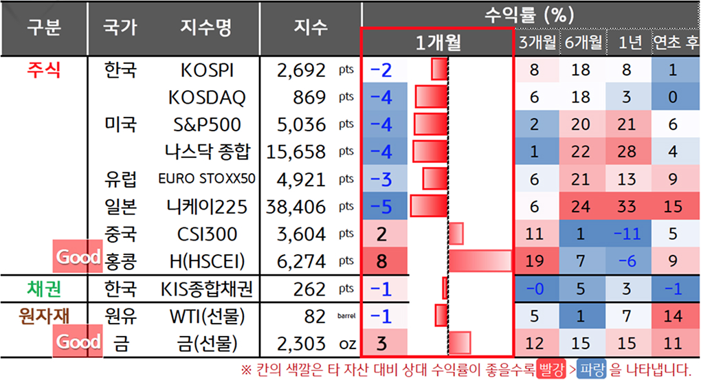 '이란-이스라엘' 사태, '미국 AI' 등의 실적 우려와 단기 급등에 따른 소정으로 대부분의 증시가 약세를 보이고 있는 내용을 나타내고 있다.