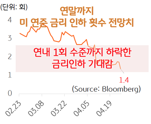 '이란'과 '이스라엘' 사태, '미국 AI', '스태그플레이션' 우려 등으로 미국 증시가 약세를 보이고 있고 이에 금리 인하에 대한 기대감이 오르고 있다는 내용의 그래프이다.