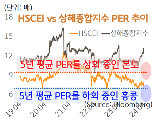 홍콩과 중국 본토의 5년 평균 'PER'을 비교하는 그래프이다.