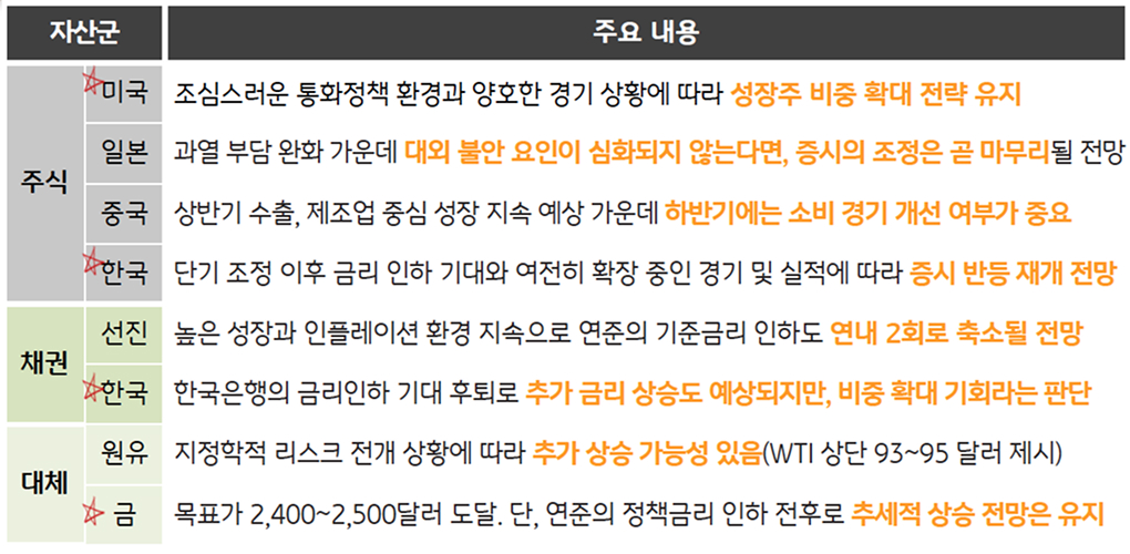 '5월' 각 나라별, 자산군에 대한 주요 내용을 표로 정리하였다.