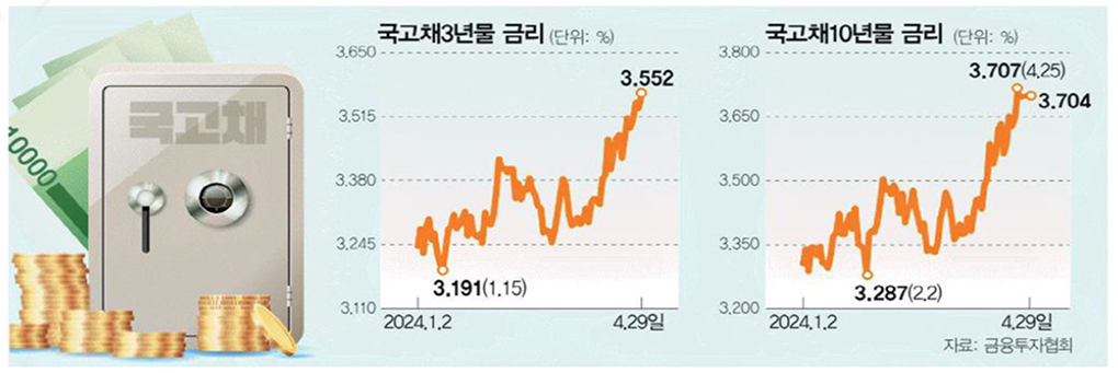 '국고채3년물', '국고채10년물' 금리를 비교한 그래프이다.