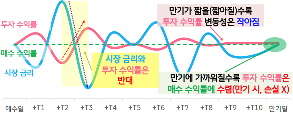 만기가 짧을수록 '투자 수익률' 변동성은 작아지고 만기에 가까워질수록 투자 수익률은 매수 수익률에 수렴하는 내용의 그래프이다.
