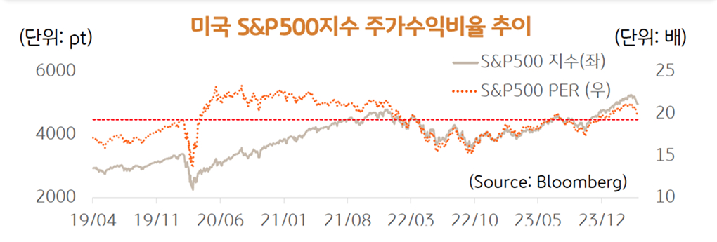 미국 S&P500지수 주가수익비율 추이. 19년 4월 부터 23년 12월까지의 미국 'S&P500지수' 주가수익비율 추이를 보여주는 그래프이다.