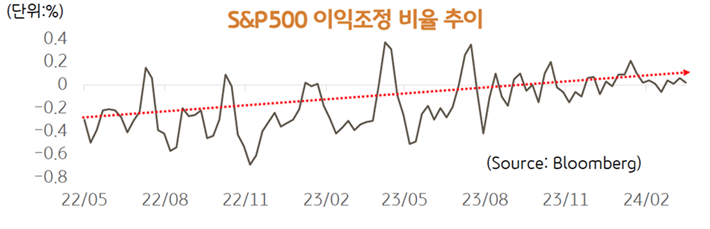 S&P500 이익조정 비율 추이. 22년 5월 부터 24년 2월까지 'S&P500' 이익조정 비율 추이를 보여주는 그래프이다.