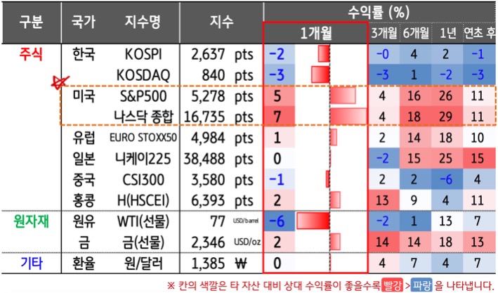 '엔비디아' 중심의 'AI 테마'가 실적을 상회하며 미국 증시 기술주 위주로 상승 추세하는 것을 보여주는 표이다.