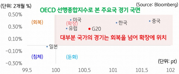 대부분의 국가의 경기는 회복을 넘어 확장에 위치하지만 '일본'은 아직 '침체'에서 벗어나지 못하는 내용을 보여주는 그래프이다.