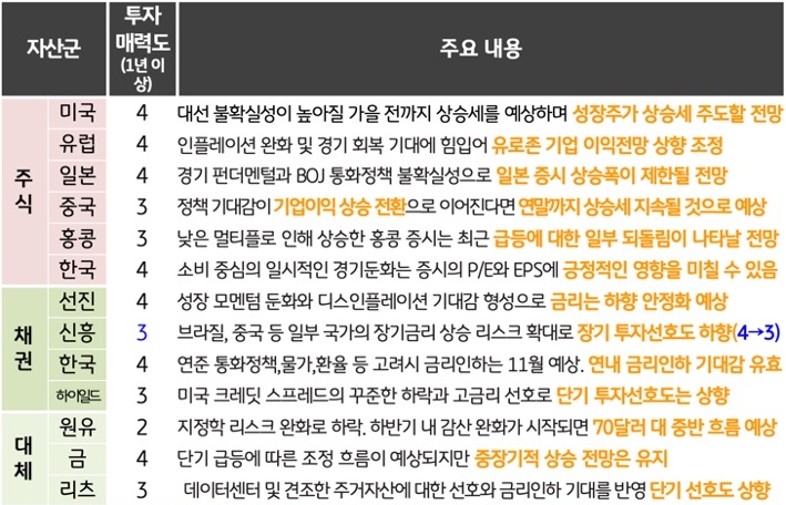 여러 주요국의 '투자 매력도'와 '6월 예상' 되는 내용을 표로 정리하였다.