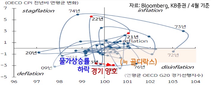 'OECD' 'CPI' 전년비 연평균 변화를 나타낸 그래프이다. '물가상승률' 하락, 경기 양호 등의 내용이 나타나 있다.