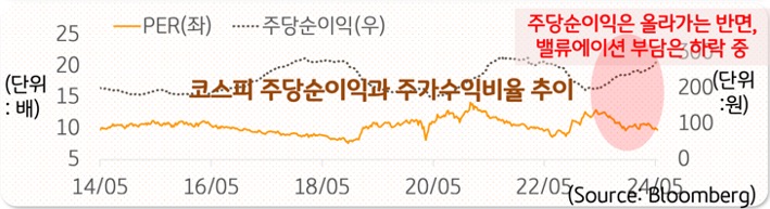 '코스피' '주당순이익'과 주가수익비율 추이를 그래프로 표현하였다. 주당순이익은 올라가는 반면, 벨류에이션 부담은 하락 중인 것이 특징이다.