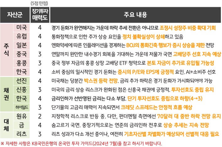 여러 주요국의 '투자 매력도'와 '7월 예상' 되는 내용을 표로 정리하였다.