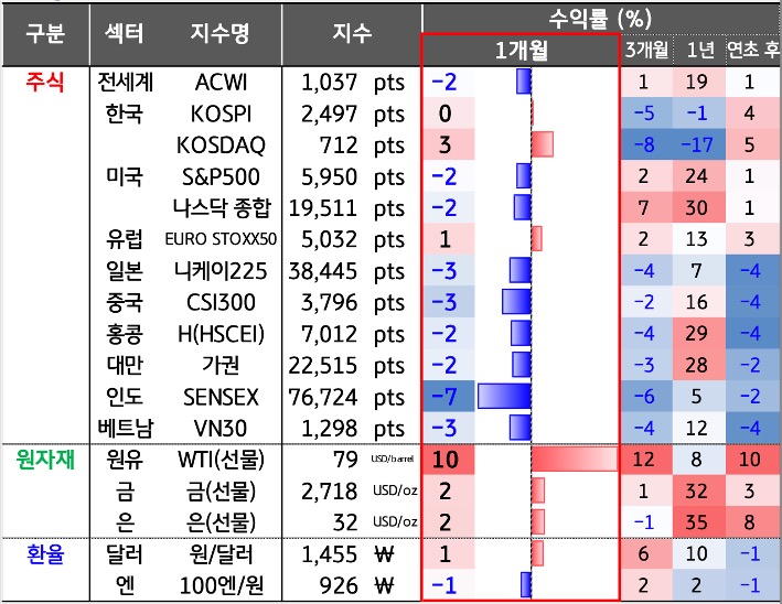 '한국', '미국'등의 주식과 원자재, 기타 지수를 표로 정리하였다