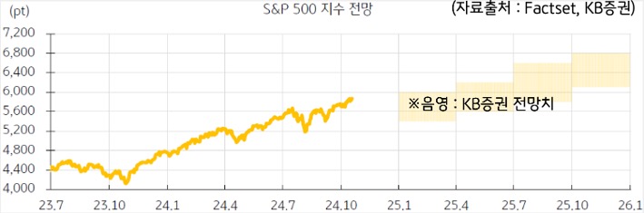 23년 7월 부터 26년 1월 까지 'S&P500' 지수 전망 추이를 그래프로 정리했다.