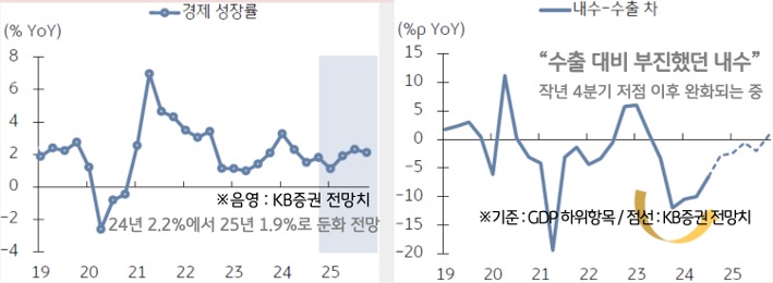 19년 부터 25년 까지 '한국' '경제 성장률'과 내수-수출 차 추이를 그래프로 정리했다.