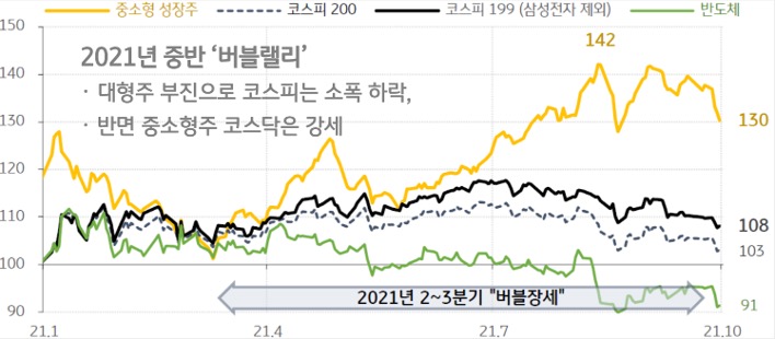 21년 1월 부터 10월 까지 중소형 성장주, '코스피' 200, 코스피 199, 반도체 추이를 그래프로 정리했다.