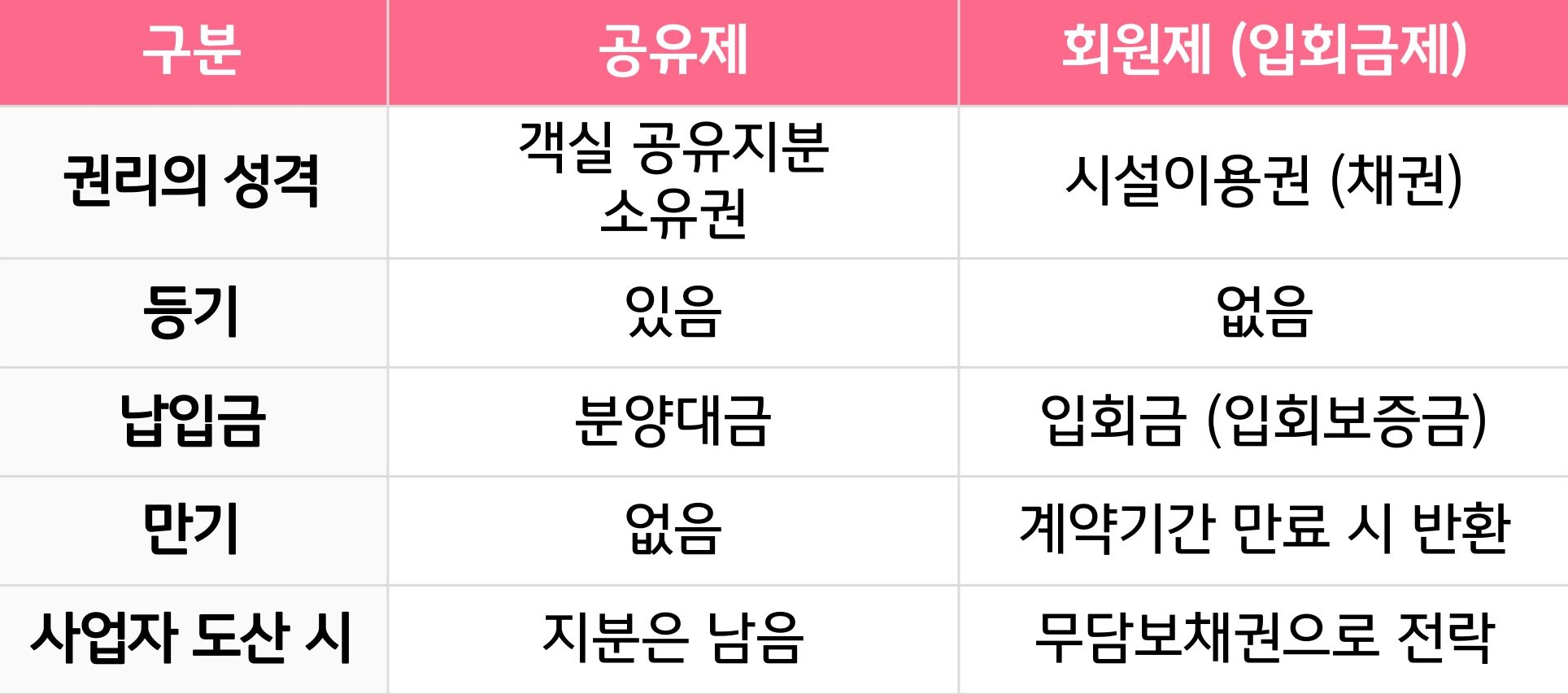 '공유제'와 '회원제'를 권리의 성격, 등기, 납입금, 만기, 사업자 도산 시로 구분해서 내용을 표로 정리했다.