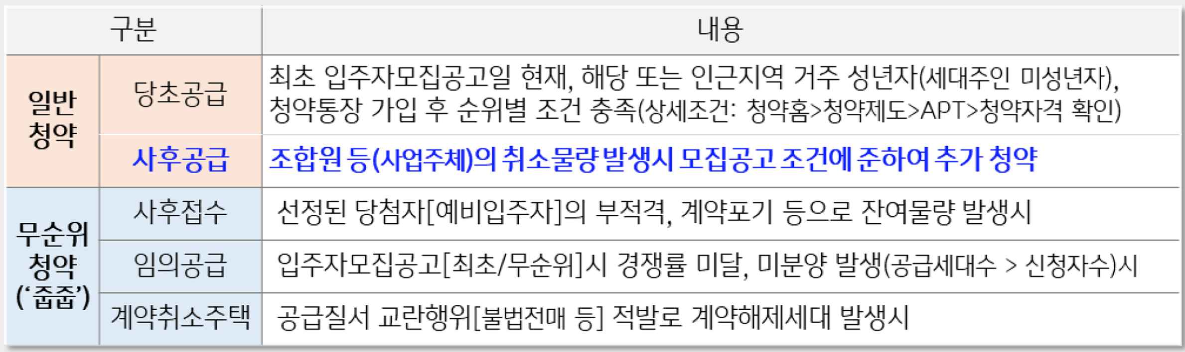 '아파트 공급방식' 중 '청약'에 대한 내용을 표로 정리하였다.