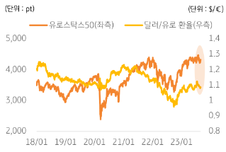 다양한 불확실성들이 혼재된 글로벌 금융시장