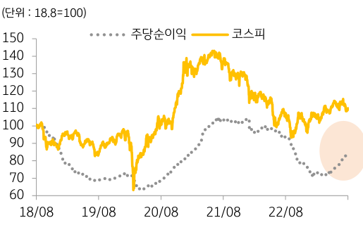 2018년 8월부터 2022년 8월까지 '코스피 지수 추이'와 '주당순이익 추이'를 보여주는 그래프.