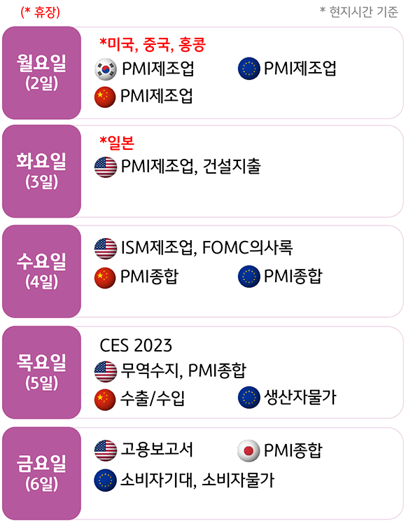 주요 '금융 이벤트' 및 '일정'을 알아볼 수 있는 이미지. 2023년 1월 기준이며, 모든 일정은 현지시간 기준이다. 1월 2일은 한국 'PMI제조업', 유럽연합 PMI제조업, 중국 PMI제조업이 있고, 미국 중국, 홍콩은 휴장이다. 1월 3일은 미국 PMI제조업과 건설지출이 있고, 일본은 휴장이다. 1우러 4일은 미국'ISM제조업', 'FOMC의사록', 중국 'PMI종합', 유럽연합 PMI종합이 있다. 1월 5일은 'CES2023', 미국 '무역수지', PMI종합, 중국 '수출', '수입', 유럽연합 '생산자물가'가 있다. 1월 6일은 미국 '고용보고서', 일본 PMI종합, 유럽연합 '소비자기대', '소비자물가'가 있다.