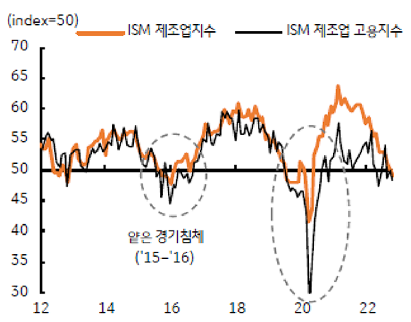 'ISM 제조업지수'와 'ISM 제조업 고용지수'를 나타낸 차트. 차트는 2023년 1월 기준이며 2012년부터 2년 단위로 2022년까지 나타냄. 노란색 선은 'ISM 제조업지수', 검정색 선은 'ISM 제조업 고용지수'이다. 2015년도와 2016년도 사이에 '얕은 경기침체'를 보여준다. 2020년도에는 ISM 제조업 고용지수가 크게 하락하였다.