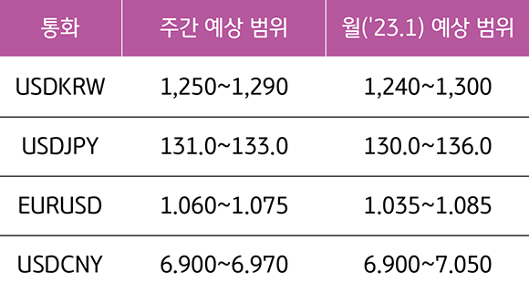 2023년 1월 기준이며, 영국, 한국, 일본, 유럽, 중국 각국의 '통화'를 나타낸 표. '환율'을 주간으로 예상하여 범위를 나타내고, 2023년 1월로 예상하여 범위를 나타냈다.