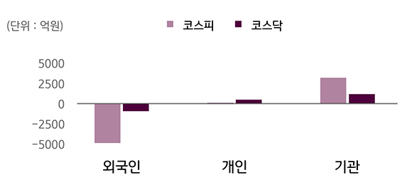 2020년 12월 26일부터 12월 30일까지의 '국내 증시 투자자별 매매 동향'을 나타낸 그래프. 구분은 '외국인 코스피', '개인 코스피', '기관 코스피', '외국인 코스닥', '개인 코스닥', '기관 코스닥'으로 나누어져있다. 이 중에서 외국인 코스닥과 외국인 코스피가 감소했고 기관 코스피와 코스닥이 증가했다.