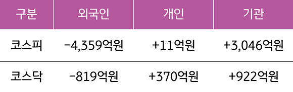 2020년 12월 26일부터 12월 30일까지 '국내 증시 투자자별 매매 동향'을 나타낸 표. 구분은 '외국인 코스피', '개인 코스피', '기관 코스피', '외국인 코스닥', '개인 코스닥', '기관 코스닥'으로 나누어져있다. 이 중에서 외국인 코스닥과 외국인 코스피가 감소했고 기관 코스피가 증가했다.