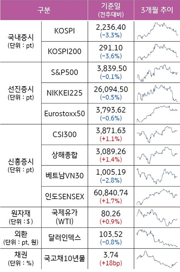 2023년 1월 1주차 기준으로 '주요 자산군별 성과' 및 '주요 자산군별 추이'를 나타낸 표. '국내증시', '선진증시', '신흥증시', '원자재', '외환', '채권'으로 구분하였다. 기준일은 '전주대비'이며, 3개월 추이이다.