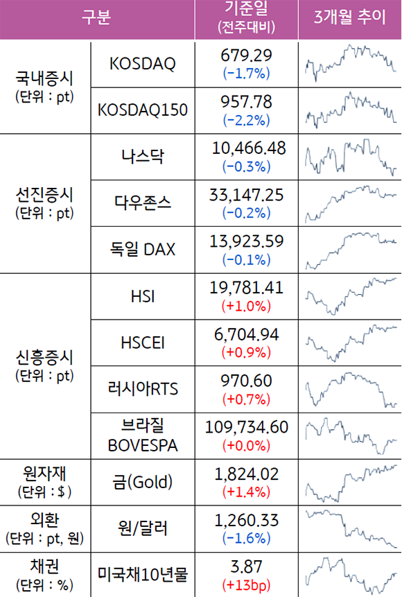 '주요 자산군별 성과' 및 '추이'를 나타낸 표. 2023년 1월 기준이며, '국내증시', '선진증시', '신흥증시', '원자재', '외환', '채권'으로 구분할 수 있다. 성과 기준일은 전주대비이며, 추이는 3개월 추이다. 신흥증시, 원자재, 채권만 모두 '인상'이고, 나머지는 모두 '하락'이다.