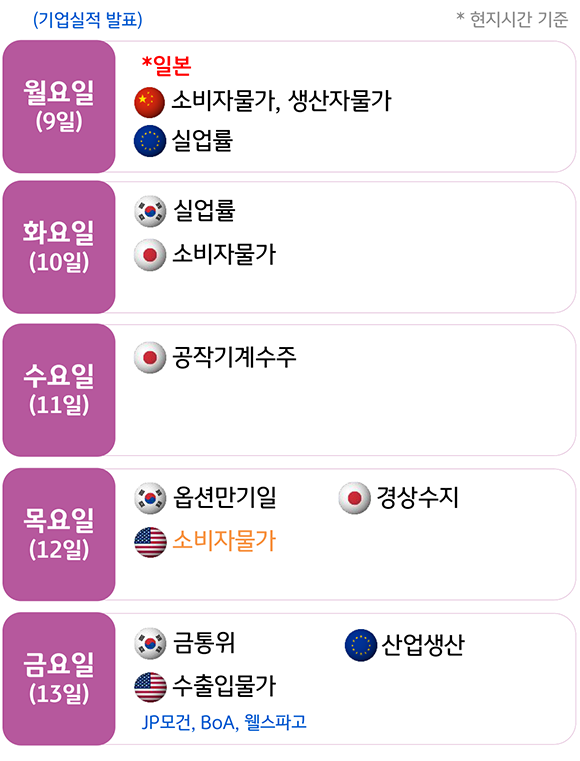 '주요 금융 이벤트'와 '주요 금융 일정'을 보여주는 이미지. 2023년 1월 기준이며, 이벤트와 일정은 현지시간 기준이다. 1월 9일은 중국 '소비자물가', '생산자물가', 유럽연합 '실업률'이다. 1월 10일은 한국 실업률, 일본 소비자물가이다. 1월 11일은 일본 '공작기계수주'이다. 1월 12일은 한국 '옵션만기일', 일본 '경상수지', 미국 '소비자물가'이다. 1월 13일은 한국 '금통위', 유럽연랍 '산업생산', 미국 '수출입물가'이다. 