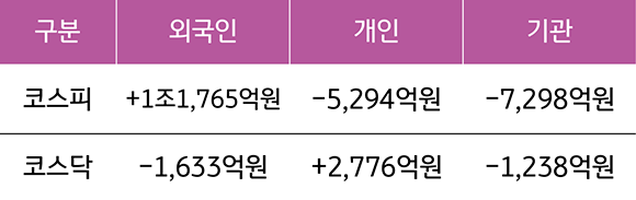 2023년 1월 2일부터 6일까지 '국내 증시 투자자별 매매 동향'을 나타낸 표. '외국인 코스피', ''개인 코스피', '기관 코스피', '외국인 코스닥', '개인 코스닥', '기관 코스닥'으로 구분하였다. 이중 외국인 코스피가 +1조 1,765억원으로 크게 증가하였고, 기관 코스피가 -7,298억원으로 하락했다.