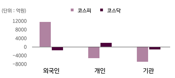 2023년 1월 2일부터 6일까지 '국내 증시 투자자별 매매 동향'을 나타낸 그래프. 구분은 '외국인 코스피', '개인 코스피', '기관 코스피', '외국인 코스닥', '개인 코스닥', '기관 코스닥'으로 나누어져있다. '코스피'는 외국인만 상승하였고, '코스닥'은 개인만 증가하였다.