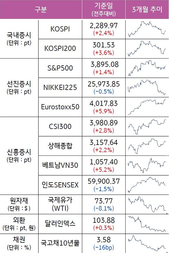 2023년 1월 2주차 기준으로 '주요 자산군별 성과'와 '주요 자산군별 추이'를 나타낸 표. '국내증시', '선진증시', '신흥증시', '원자재', '외환', '채권'으로 구분하였다. 기준일은 '전주대비'이며, 3개월 추이이다.