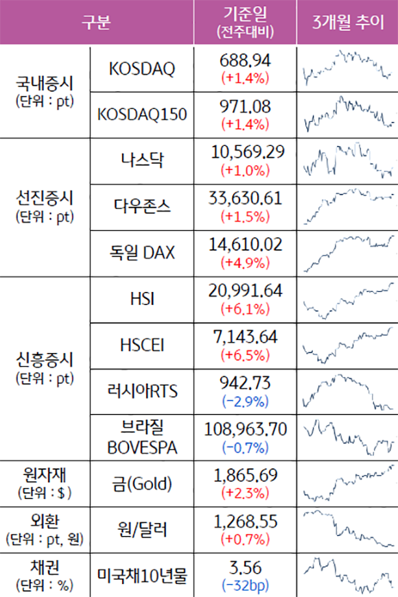 '주요 자산군별 성과' 및 '추이를' 나타낸 표. 2023년 1월 기준이며, ;국내증시', '선진증시', '신흥증시', '원자재', '외환', '채권'으로 구분할 수 있다. 신흥증시의 '러시아RTS'와, '브라질BOVESPA', '미국채10년물'만 하락하였고 나머지는 증가하였다.