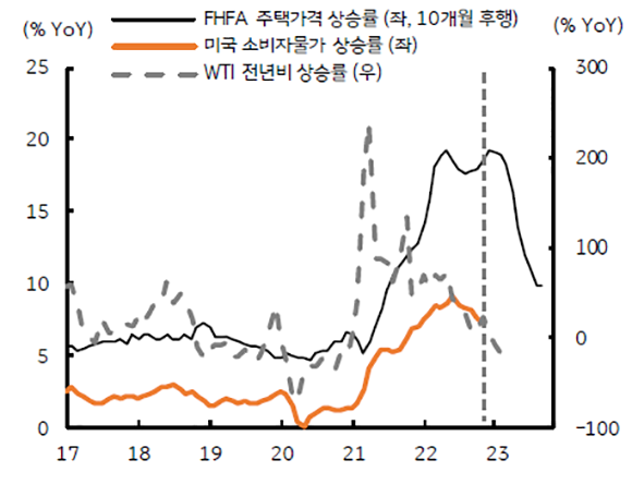 2023년 1월 기준으로 'FHFA 주택가격 상승률', '미국 소비자물가 상승률', 'WTI 전년비 상승률'을 2017년부터 1년단위로 2023년까지 차트로 나타냄. 특히 WTI는 2021년에 전년비 상승률이 크게 증가했다.