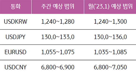 2023년 1월 2주차 기준이며, 미국, 한국, 일본, 유럽, 중국 각국의 통화를 나타낸 표. '환율'을 주간으로 예상하여 범위를 나타냈고, 2023년 1월로 예상하여 범위를 나타냈다.