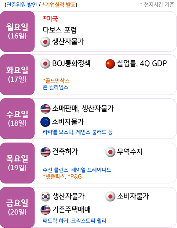 2023년 1월 기준으로 '주요 금융 이벤트' 및 '일정'을 나타낸 이미지. 이벤트 및 일정은 모두 현지시간 기준이다. 1월 16일부터 20일까지 예정되어있다. 그 중 주목해야 할 것은 1월 17일 '골드만삭스'와 1월 19일 '넷플릭스'와 'P&G'의 '기업실적 발표'이다. 한국은 1월 20일 '생산자물가'가 있다.