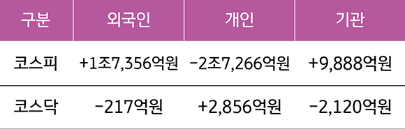 2023년 1월 9일부터 13일까지 '국내 증시 투자자별 매매 동향'을 나타낸 표. '외국인 코스피', '개인 코스피', '기관 코스피', '외국인 코스닥', '개인 코스닥', '기관 코스닥'으로 구분할 수 있다. 이 중에서 '외국인 코스피'가 +1조 7,356억원으로 크게 증가하였고, '개인 코스피'가 -2조 7,266억원으로 크게 감소하였다.