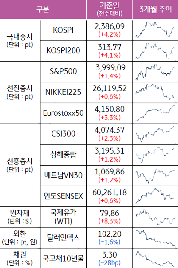 2023년 1월 13일 '종가 기준'으로 '주요 자산군별 성과' 및 '추이'를 나타낸 표. '국내증시', '선진증시', 신흥증시', '원자재', '외환', '채권'으로 구분하였고 성과 기준일은 전주대비, 추이는 3개월 추이이다. 이 중 외환과 채권만 하락하였고, 나머지는 전부 증가하였다.