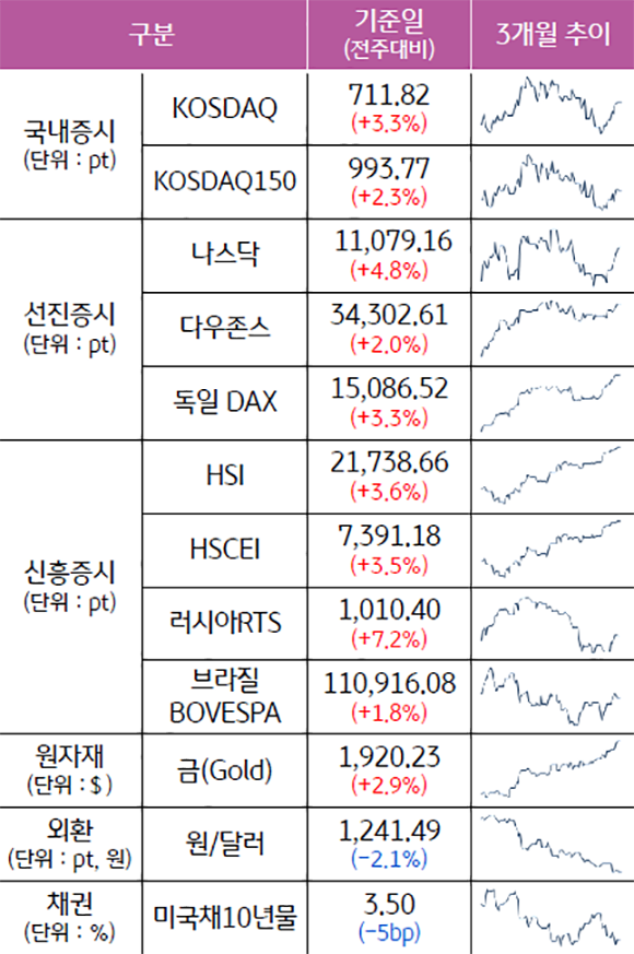 2023년 1월 기준으로, '주요 자산군별 성과' 및 '추이'를 나타낸 표. '국내증시', '선진증시', 신흥증시', '원자재', '외환', '채권'으로 구분하였고 성과 기준일은 전주대비, 추이는 3개월 추이이다. 이 중 외환과 채권만 하락하였고, 나머지는 전부 증가하였다.