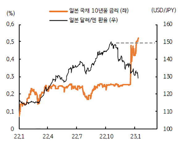 2023년 1월 기준으로 '일본 국채 10년물 금리'와 '일본 달러,엔 환율'을 차트로 나타냈다. 기간은 2022년 1월부터 3개월 단위로 2023년 1월까지 나타냈다. 2023년 1월에 '일본 국채 10년물 금리'가 급격하게 증가했음을 알 수 있다.
