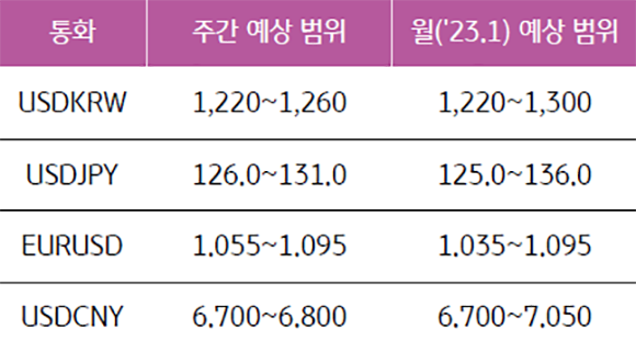 2023년 1월 기준이며, 영국, 한국, 일본, 유럽, 중국 각국의 '통화'를 나타낸 표. '환율'을 주간으로 예상하여 범위를 나타내고, 2023년 1월로 예상하여 범위를 나타냈다.