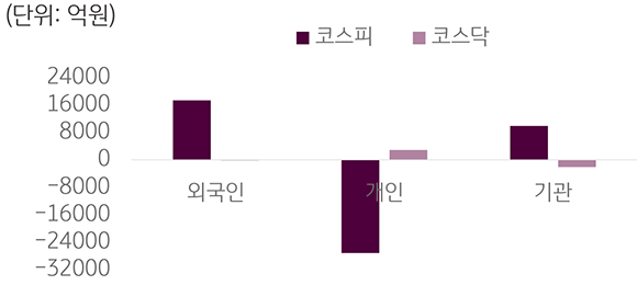 2023년 1월 25일부터 27일까지 '국내 증시 투자자별 매매 동향'을 나타낸 그래프. '외국인 코스피', '개인 코스피', '기관 코스피', '외국인 코스닥', '개인 코스닥', '기관 코스닥'으로 구분하였다. 개익 코스피가 크게 하락하였다는 점이 특징이다.