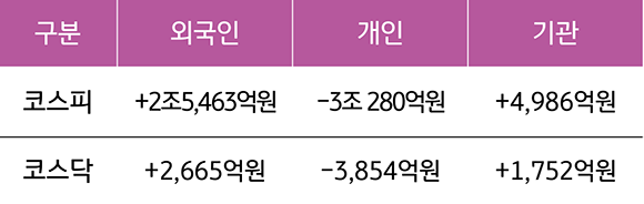 2023년 1월 25일부터 27일까지 '국내 증시 투자자별 매매 동향'을 나타낸 표. '외국인 코스피', '개인 코스피', '기관 코스피', '외국인 코스닥', '개인 코스닥', '기관 코스닥'으로 구분하였다. 주목할만한 점은 외국인 코스피가 +2조 5,463억원으로 크게 증가하였고, 개인 코스피는 -3조 280억원으로 크게 감소하였다.