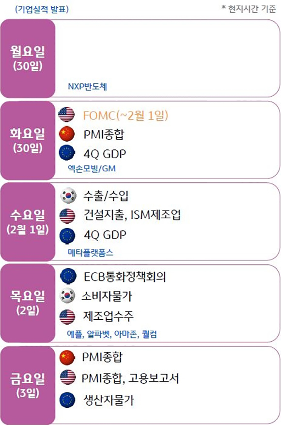 2023년 1월 기준으로 주간 '경제지표' 발표를 이미지로 나타냄. 1월 30일은 'NXP 반도체'의 '기업실적 발표'가 있다. 1월 30일은 미국 'FOMC'가 2월 1일까지 있고, 중국 'PMI종합', 유럽연합 '4Q GDP'가 있고 '엑손모빌/GM'의 기업실적 발표가 있다. 한국은 2월 1일 '수출', '수입', 2일에 '소비자물가'가 있다. 이밖에도 다양하게 있다.