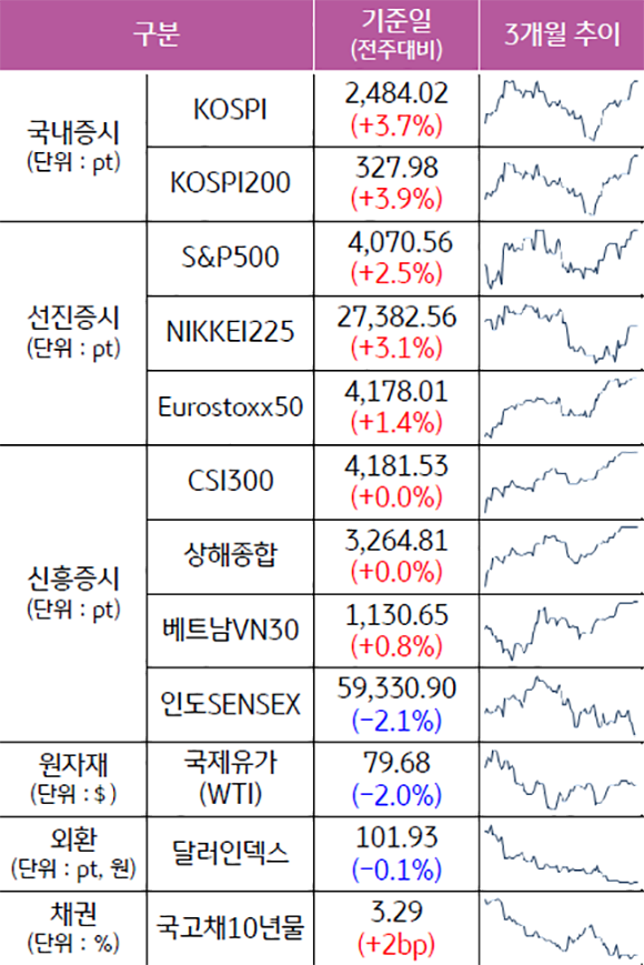 2023년 1월 27일 '종가 기준'으로 '주요 자산군별 성과' 및 '추이'를 그래프로 나타냄. '국내증시', '선진증시', '신흥증시', '원자재', '외환', '채권'으로 구분하였다. 성과 기준일은 전주대비로 구분했고, 추이는 3개월로 추이했다. 주목할만한 점은, 신흥증시 중 '인도SENSEX'와, 원자재, 외환만 하락했고, 나머지는 모두 증가하였다.