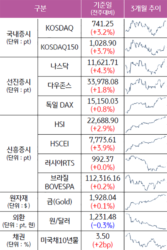2023년 1월 기준으로 '주요 자산군별 성과' 및 '추이'를 나타낸 표. '국내증시', '선진증시', '신흥증시', '원자재', '외환', '채권'으로 구분하였다. 성과 기준일은 전주대비로 구분하였고, 추이는 3개월로 추이하였다. 눈에 띄는 점은, 외환만 0.3% 하락했고, 나머지는 모두 증가하였다.