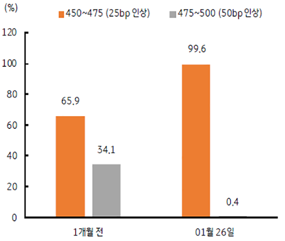 2023년 1월 기준으로 금리 변화를 나타난 그래프. 주황색 막대선은 '25bp 인상'이며, 회색 막대선은 '50bp 인상'이다. 1개월 전과 2023년 1월 26일을 기준으로 나타냈다.