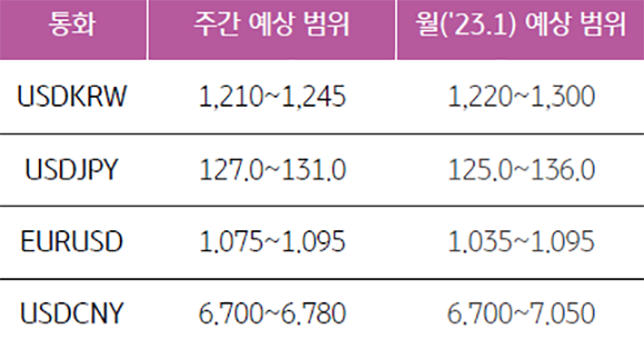  2023년 1월 기준이며, 영국, 한국, 일본, 유럽, 중국 각국의 '통화'를 나타낸 표. '환율'을 주간으로 예상하여 범위를 나타내고, 2023년 1월로 예상하여 범위를 나타냈다.